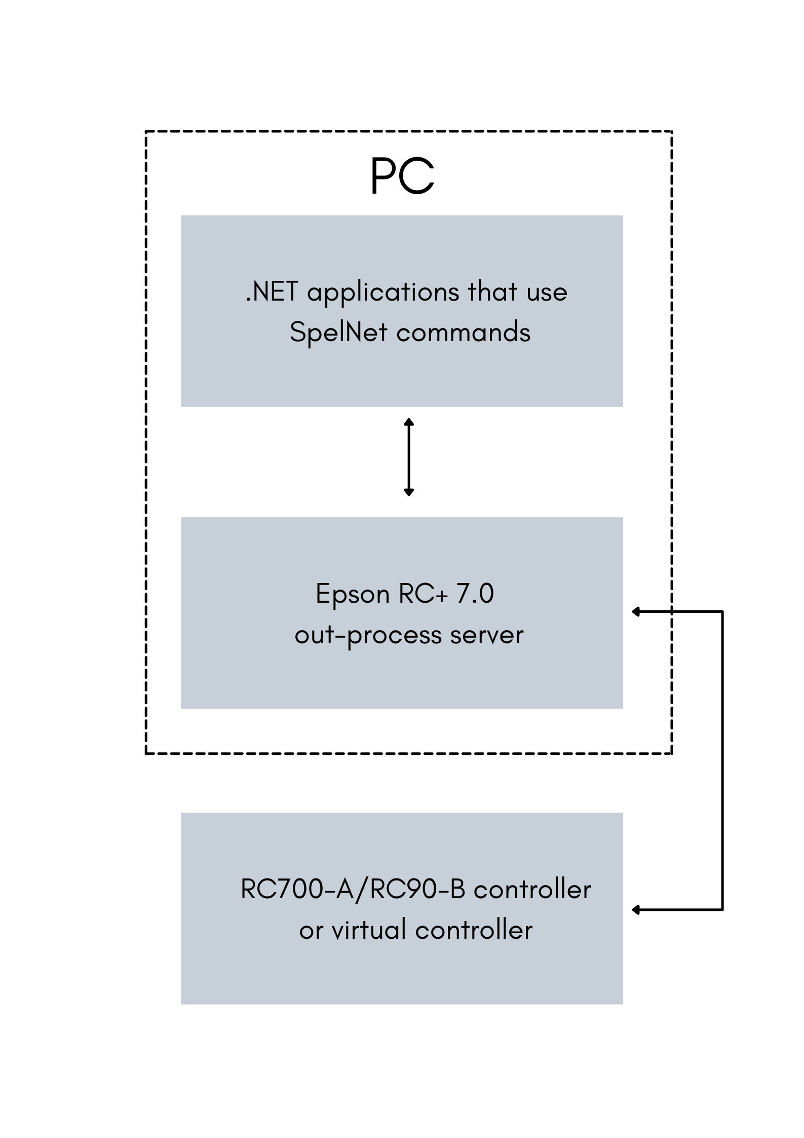 Flow Chart API RC+